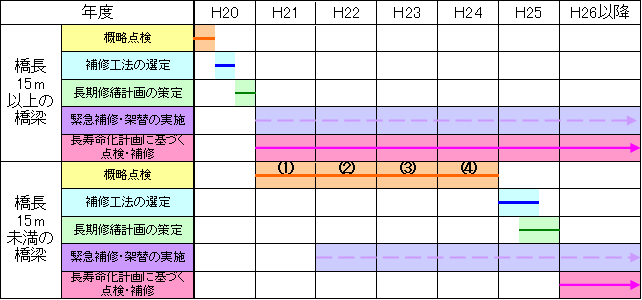 長寿命化修繕計画策定のスケジュール