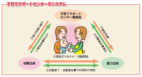 子育てサポートセンターのシステム画像